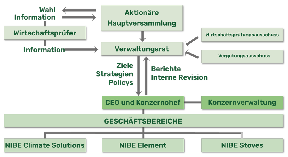 NIBE Organization Chart