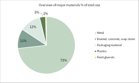 Materials - NIBE Group Energyefficency