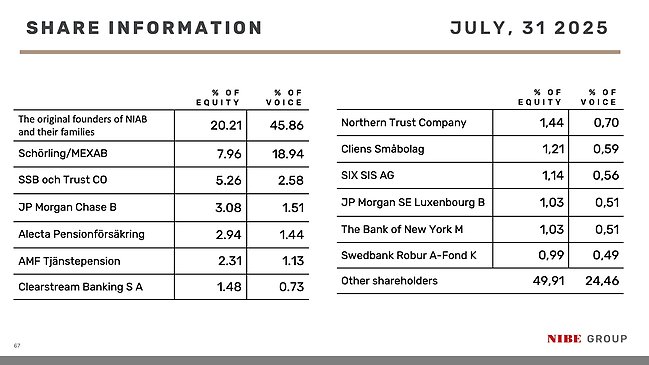 largest shareholder sept 2024