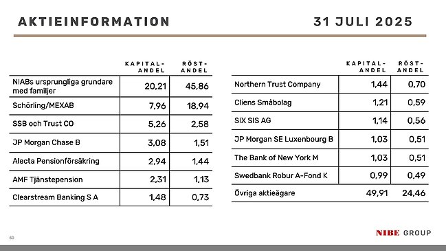 största aktieägarna sept 2024