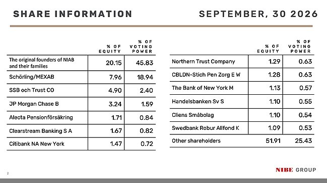 largest shareholder sept 2024